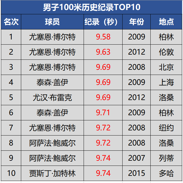 男子百米世界纪录排名（男子100米历史纪录TOP10，博尔特独占前三）