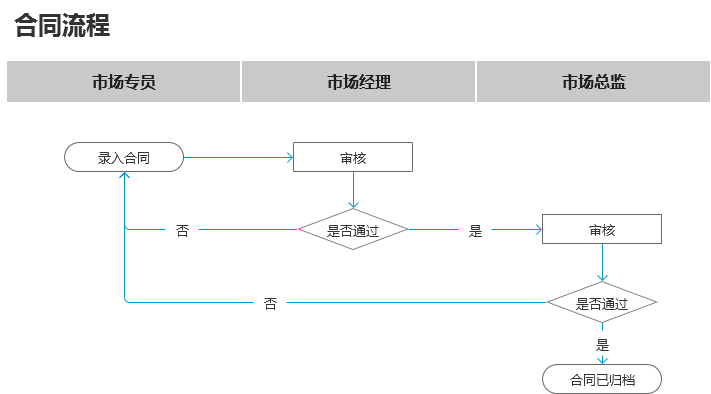 合同管理工作总结范文（业务系统之合同管理总结）