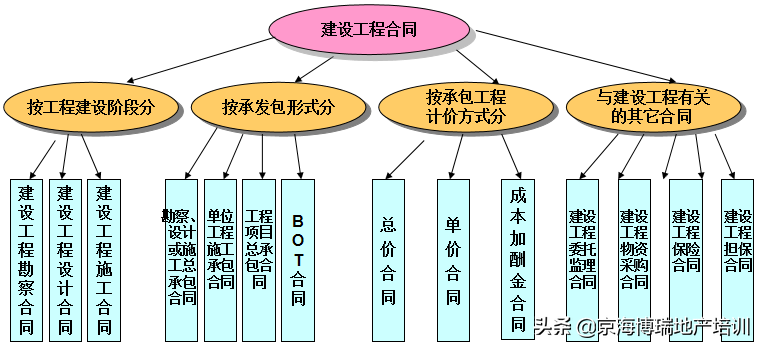 建设工程合同管理的原则（「工程管理」建筑工程项目合同管理）